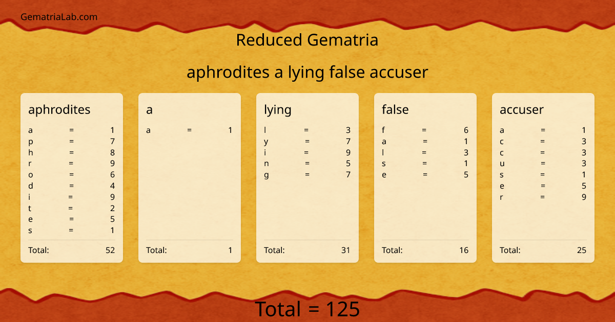 aphrodites a lying false accuser in reduced Gematria